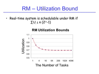 RM Utilization Bounds
0.5
0.6
0.7
0.8
0.9
1
1.1
1 4 16 64 256 1024 4096
The Number of Tasks
Utilization
RM – Utilization Bound
• Real-time system is schedulable under RM if
∑Ui ≤ n (21/n
-1)
 
