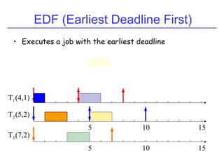 EDF (Earliest Deadline First)
• Executes a job with the earliest deadline
(4,1)
(5,2)
(7,2)
5
5
10
10 15
15
T1
T2
T3
 