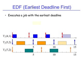 EDF (Earliest Deadline First)
• Executes a job with the earliest deadline
(4,1)
(5,2)
(7,2)
5
5
10
10 15
15
T1
T2
T3
 