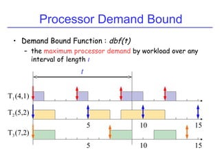 Processor Demand Bound
• Demand Bound Function : dbf(t)
– the maximum processor demand by workload over any
interval of length t
(4,1)
(5,2)
(7,2)
t
5
5
10
10 15
15
T1
T2
T3
 