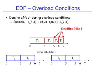 • Domino effect during overload conditions
– Example: T1(4,3), T2(5,3), T3(6,3), T4(7,3)
EDF – Overload Conditions
T1
50 7
T2 T3 T4
3 6
Deadline Miss !
T1
50 7
T3
3 6
Better schedules :
T1
50 7
T4
3 6
 