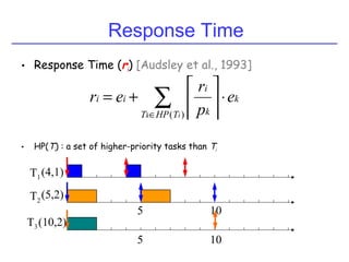 Response Time
• Response Time (ri) [Audsley et al., 1993]
• HP(Ti) : a set of higher-priority tasks than Ti
(4,1)
(5,2)
(10,2)
k
THPT k
i
ii e
p
r
er
ik
⋅





+= ∑∈ )(
5
5
10
10
T1
T2
T3
 