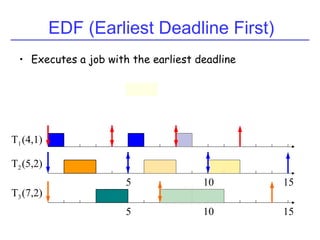 EDF (Earliest Deadline First)
• Executes a job with the earliest deadline
(4,1)
(5,2)
(7,2)
5
5
10
10 15
15
T1
T2
T3
 
