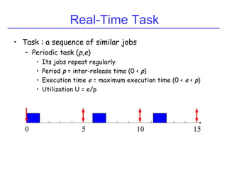 Real-Time Task
• Task : a sequence of similar jobs
– Periodic task (p,e)
• Its jobs repeat regularly
• Period p = inter-release time (0 < p)
• Execution time e = maximum execution time (0 < e < p)
• Utilization U = e/p
5 10 150
 