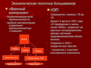 Экономическая политика большевиков «Военный коммунизм» - Национализация всей промышленности;  - крайняя централизации управления промышленностью: «главкизм» НЭП Сокращение главков с 70 до 10; Декрет 9 августа 1921 года «О проведении в жизнь начал НЭПа»: хозрасчет на крупных госпредприятиях, аренда частными предпринимателями более мелких; Создание в 1923 г хозрасчетных трестов - концессии с участием иностранного капиталла. ВСНХ главки главки главки Губернские СНХ предприятия Губернские СНХ транспорт 