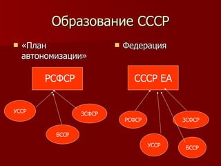 Образование СССР «План автономизации» Федерация УССР БССР ЗСФСР РСФСР РСФСР СССР ЕА РСФСР УССР БССР ЗСФСР 