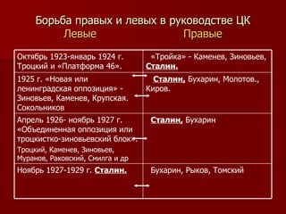 Борьба правых и левых в руководстве ЦК Левые       Правые Бухарин, Рыков, Томский Ноябрь 1927-1929 г.  Сталин. Сталин,  Бухарин Апрель 1926- ноябрь 1927 г. «Объединенная оппозиция или троцкистко-зиновьевский блок». Троцкий, Каменев, Зиновьев, Муранов, Раковский, Смилга и др Сталин,  Бухарин, Молотов., Киров. 1925 г. «Новая или ленинградская оппозиция» - Зиновьев, Каменев, Крупская. Сокольников «Тройка» - Каменев, Зиновьев,  Сталин. Октябрь 1923-январь 1924 г. Троцкий и «Платформа 46». 