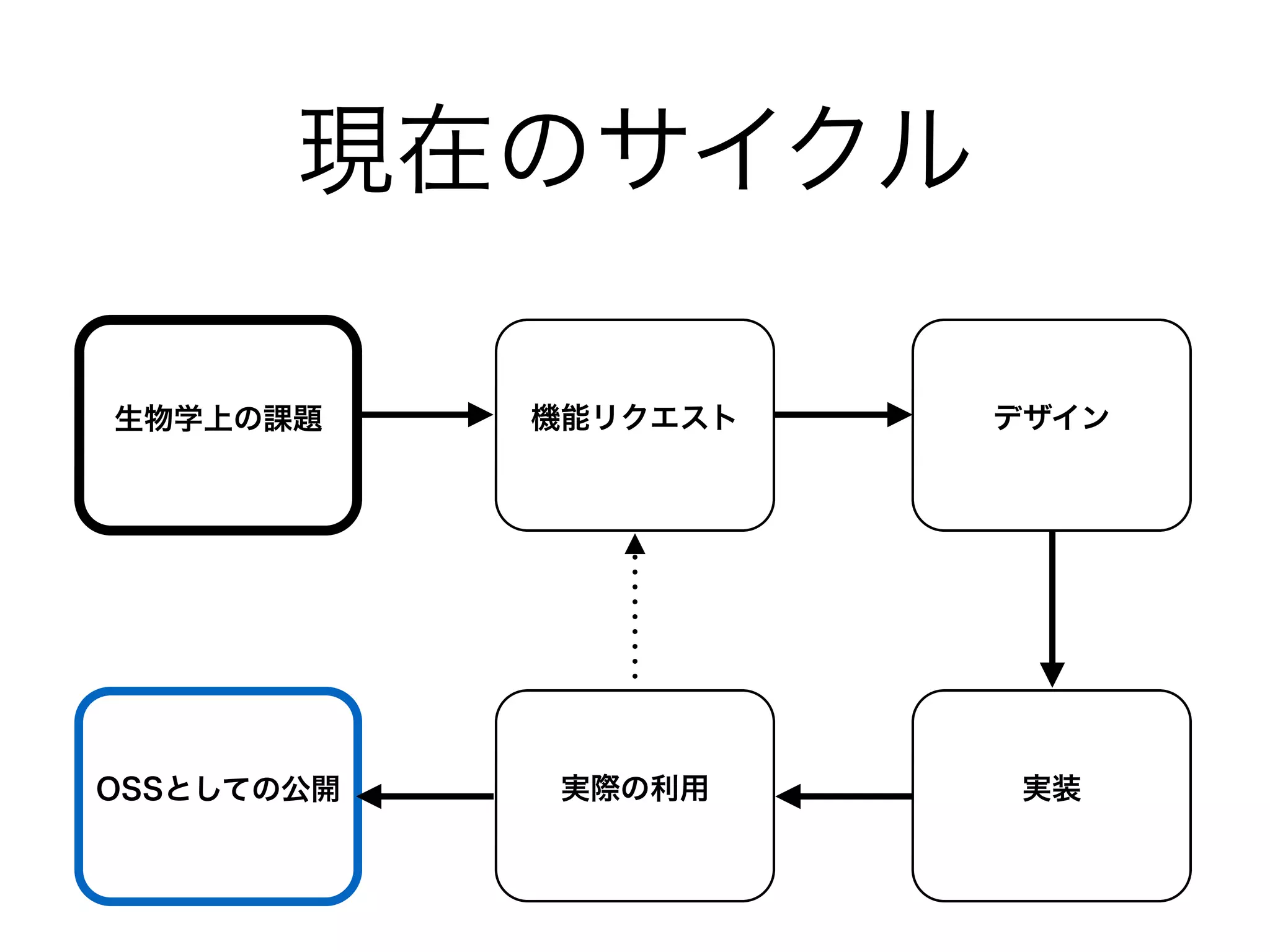 現在のサイクル
生物学上の課題 機能リクエスト デザイン
実装実際の利用OSSとしての公開
 