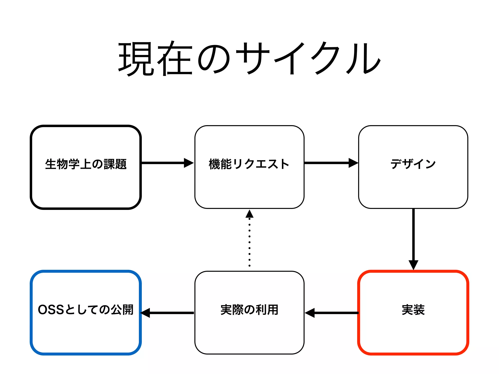 現在のサイクル
生物学上の課題 機能リクエスト デザイン
実装実際の利用OSSとしての公開
 