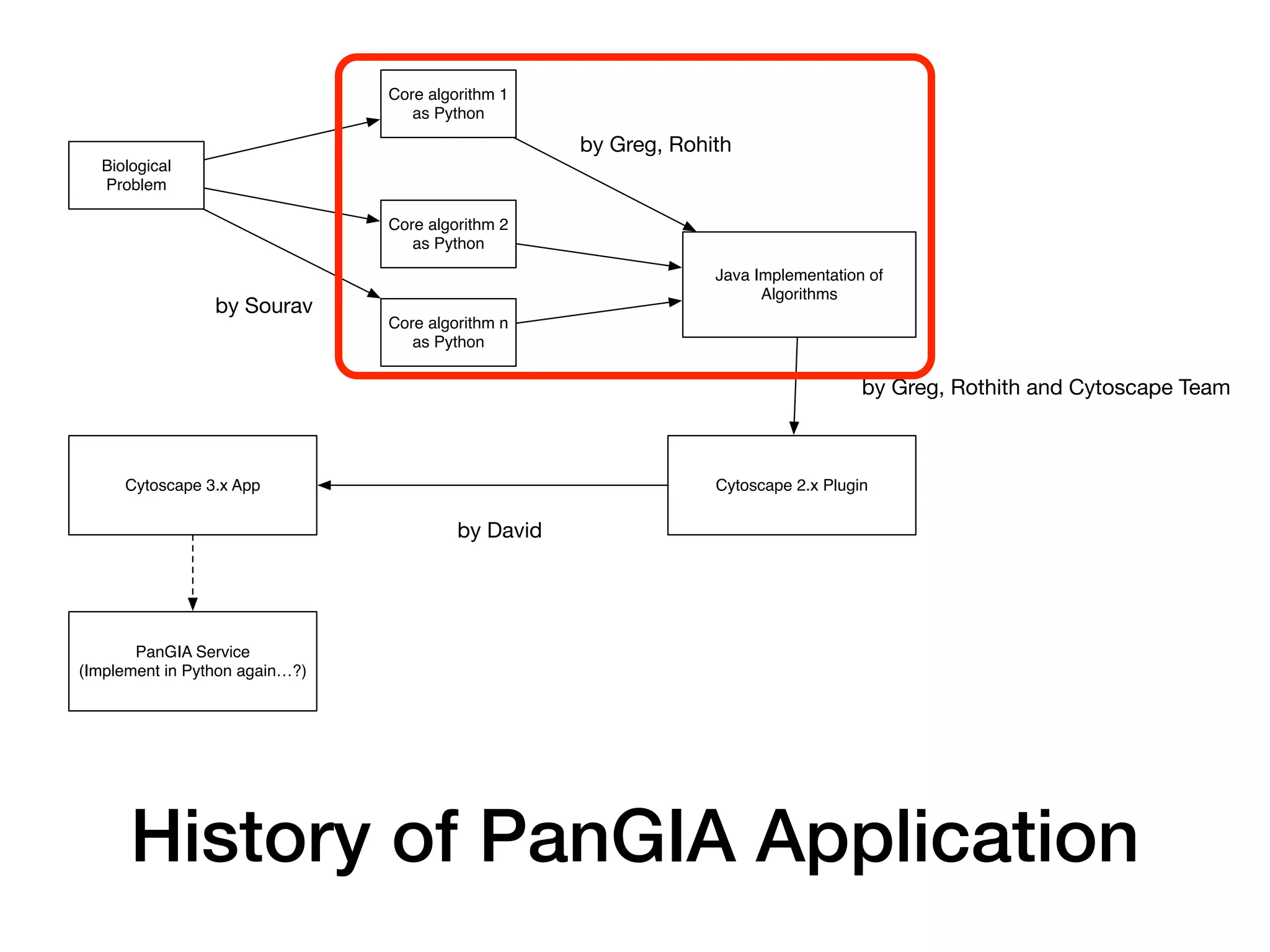 Core algorithm 1
as Python
Java Implementation of
Algorithms
Cytoscape 2.x Plugin
Biological
Problem
Cytoscape 3.x App
Core algorithm 2
as Python
Core algorithm n
as Python
PanGIA Service
(Implement in Python again…?)
by Sourav
by Greg, Rohith
by Greg, Rothith and Cytoscape Team
by David
History of PanGIA Application
 