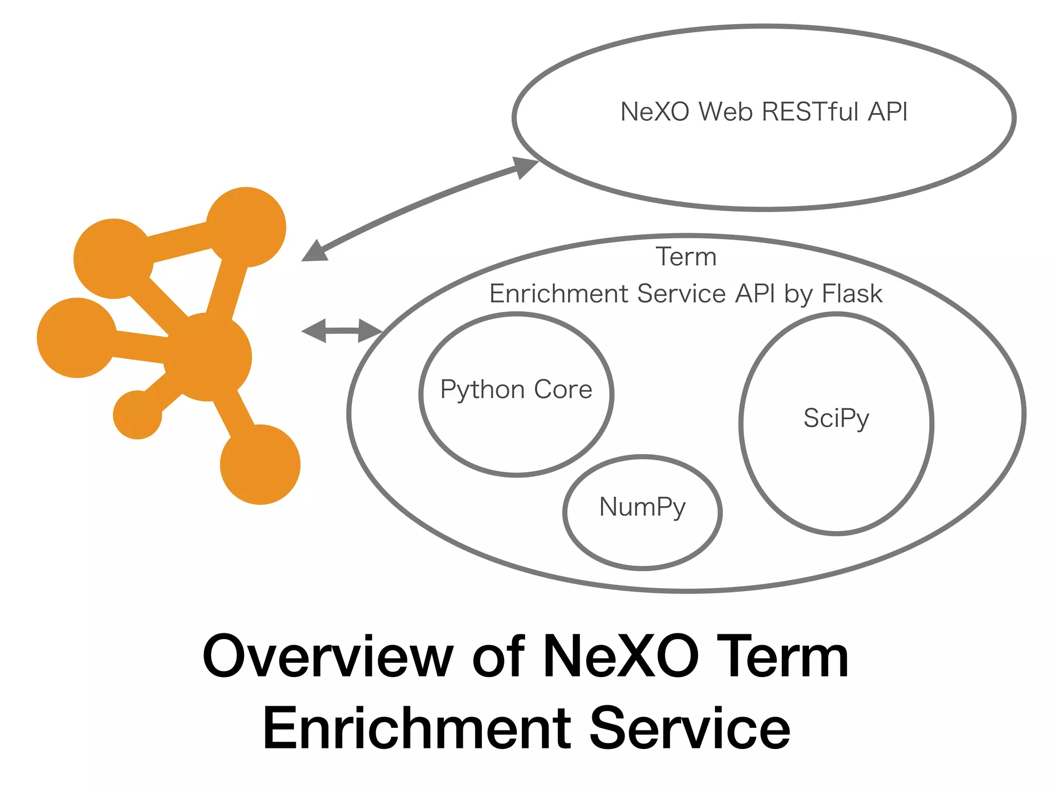 Term
Enrichment Service API by Flask
Python Core
SciPy
NumPy
Overview of NeXO Term
Enrichment Service
NeXO Web RESTful API
 