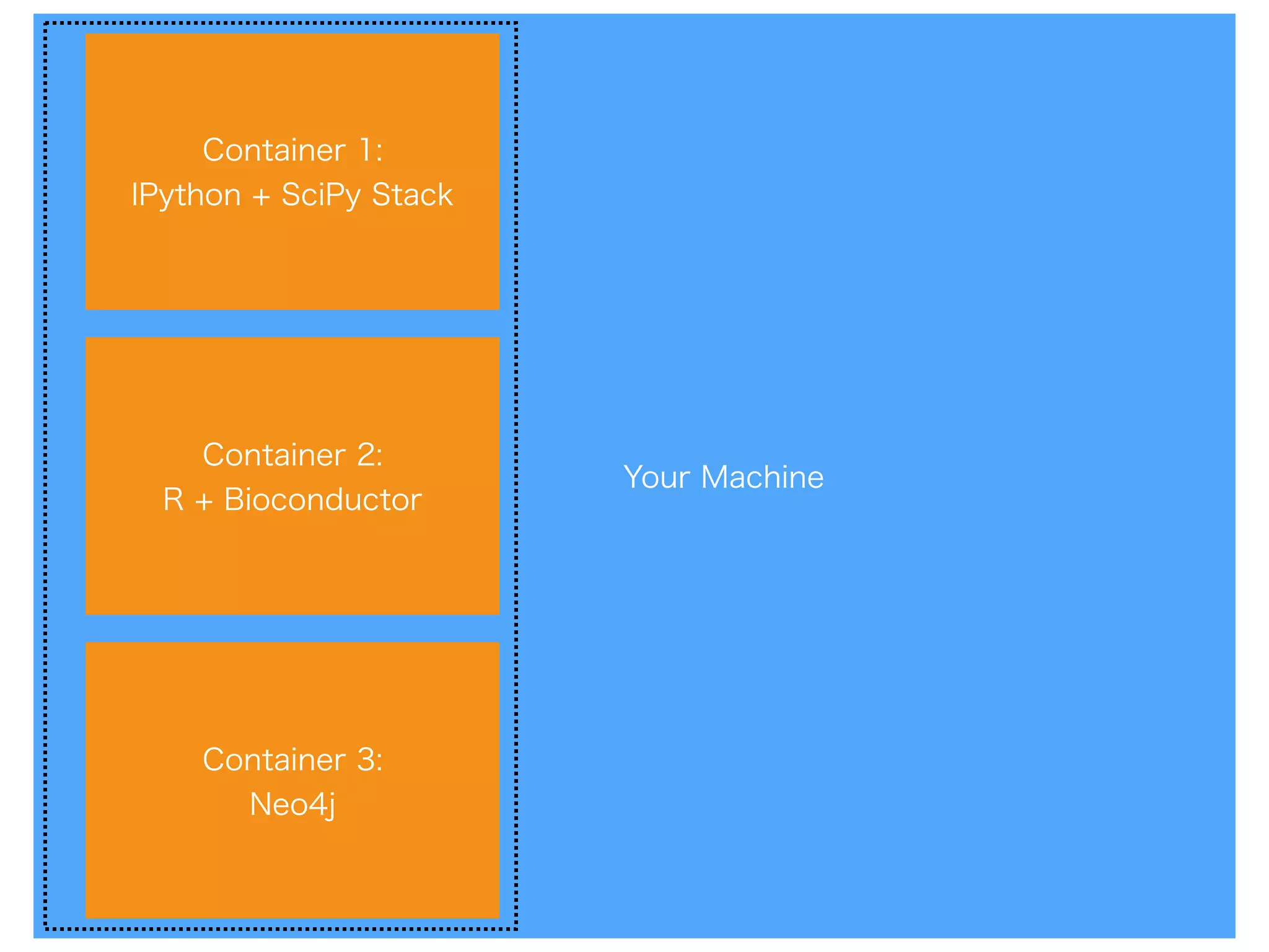 Your Machine
Container 1:
IPython + SciPy Stack
Container 2:
R + Bioconductor
Container 3:
Neo4j
 