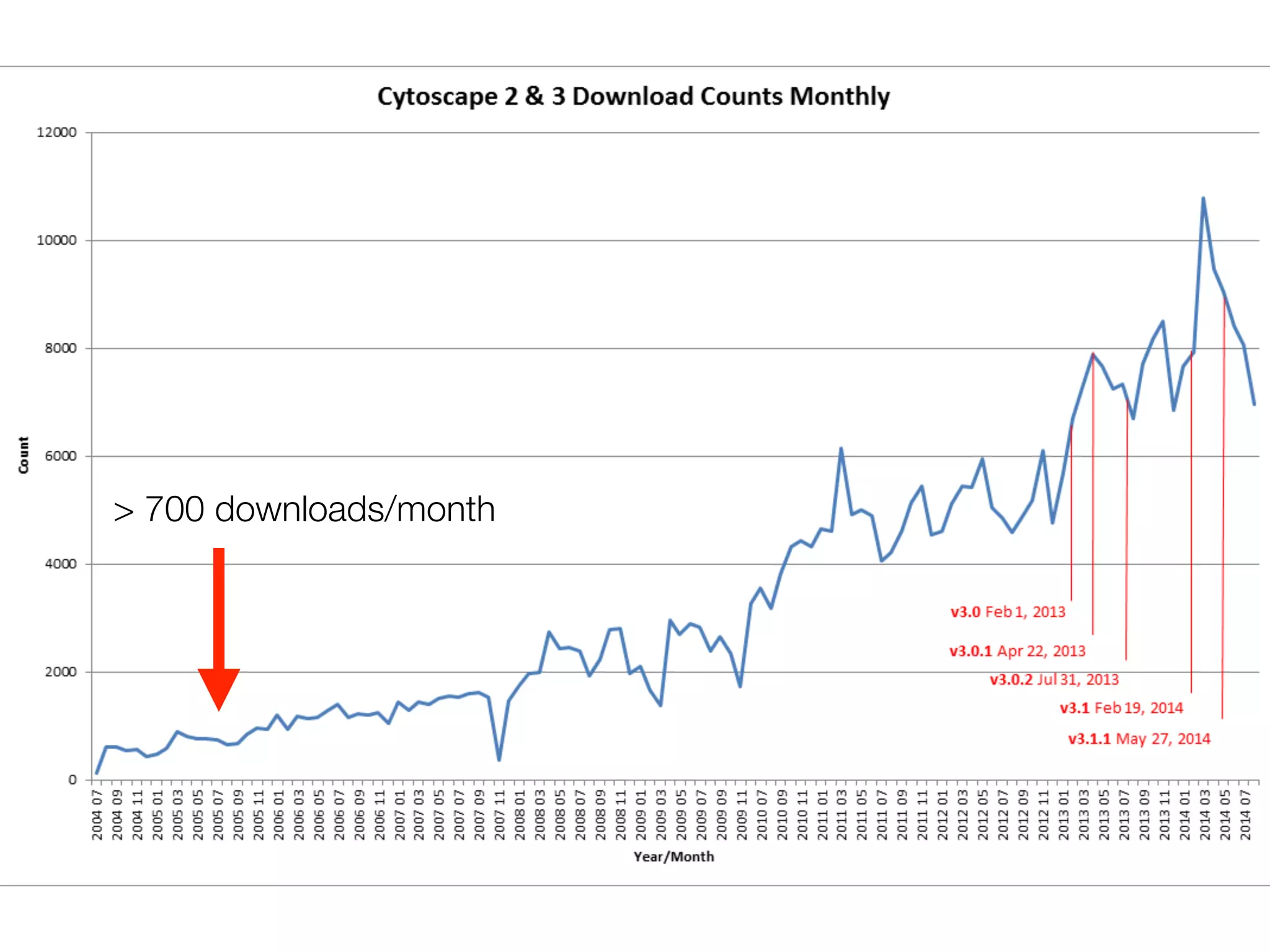 > 700 downloads/month
 