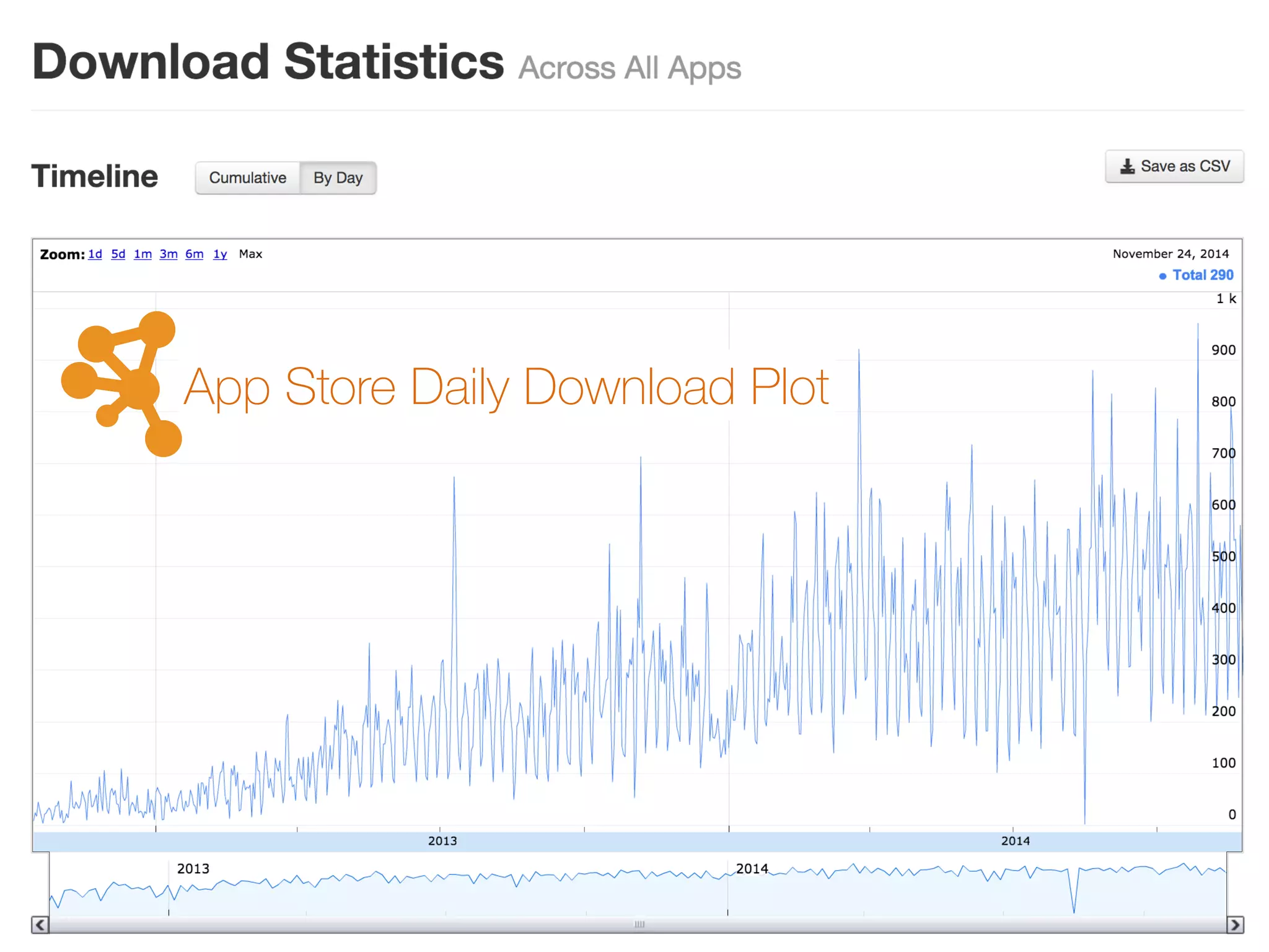 App Store Daily Download Plot
 
