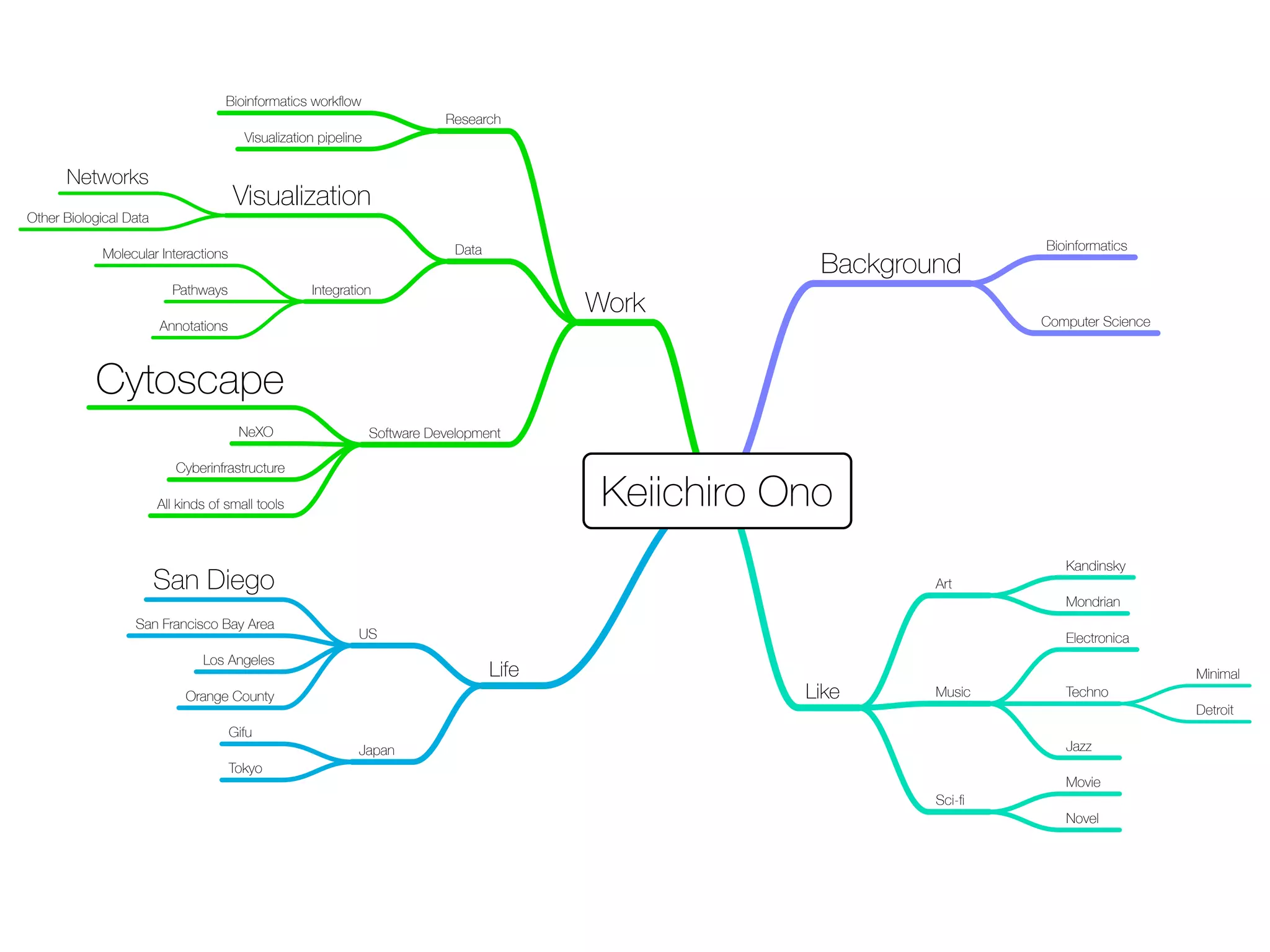 Keiichiro Ono
Background
Bioinformatics
Computer Science
Work
Research
Bioinformatics workﬂow
Visualization pipeline
Data
Visualization
Networks
Other Biological Data
Integration
Molecular Interactions
Pathways
Annotations
Software Development
Cytoscape
NeXO
Cyberinfrastructure
All kinds of small tools
Like
Art
Kandinsky
Mondrian
Music
Electronica
Techno
Minimal
Detroit
Jazz
Sci-ﬁ
Movie
Novel
Life
US
San Diego
San Francisco Bay Area
Los Angeles
Orange County
Japan
Gifu
Tokyo
 