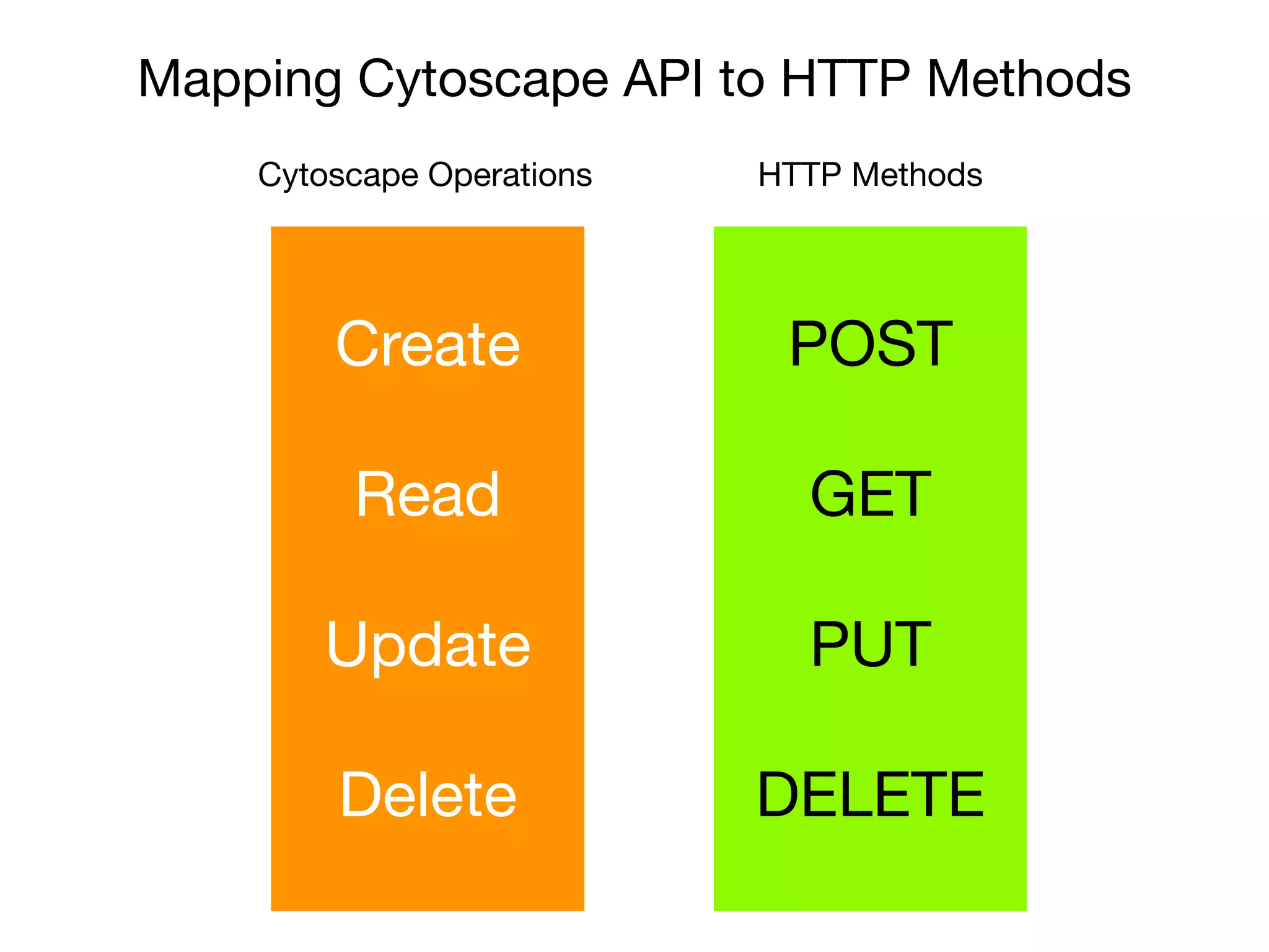 Mapping Cytoscape API to HTTP Methods
Create
Read
Update
Delete
Cytoscape Operations
POST
GET
PUT
DELETE
HTTP Methods
 