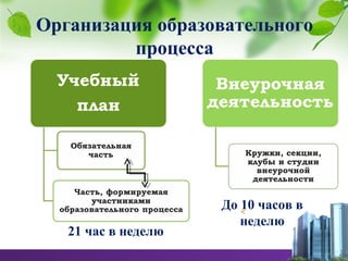 Организация образовательного
процесса
21 час в неделю
До 10 часов в
неделю
 