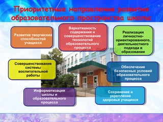 Приоритетные направления развития
образовательного пространства школы
Развитие творческих
способностей
учащихся
Информатизация
школы и
образовательного
процесса
Сохранение и
укрепление
здоровья учащихся
Вариативность
содержания и
совершенствование
технологий
образовательного
процесса
Совершенствование
системы
воспитательной
работы
Обеспечение
безопасных условий
образовательного
процесса
Реализация
личностно-
ориентированного,
деятельностного
подхода в
образовании
 