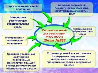 Система условий
для реализации
ФГОС НОО в
Школе №283
Дружный, творческий
педагогический коллектив,
сочетающий молодость и
опыт
Урок в деятельностной
парадигме
Материально –
техническое
оснащение
Создание условий для достижения
планируемых результатов:
интересные, современные и
продуктивные уроки и внеурочные
занятия
Создание условий для
достижения
планируемых
результатов: большой
спектр дополнительных
образовательных услуг
Комфортная
развивающая
образовательная
среда
Информационно-
образовательная
среда
 