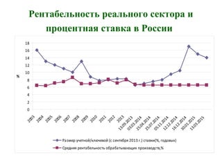 Рентабельность реального сектора и
процентная ставка в России
0
2
4
6
8
10
12
14
16
18
2003
2004
2005
2006
2007
2008
2009
2010
2011
2012
2013
13.09.2013
03.03.2014
25.04.2014
25.07.2014
05.11.2014
12.12.2014
16.12.2014
30.01.2015
13.03.2015
%
Размер учетной/ключевой (с сентября 2013 г.) ставки(%, годовых)
Средняя рентабельность обрабатывающих производств,%
 