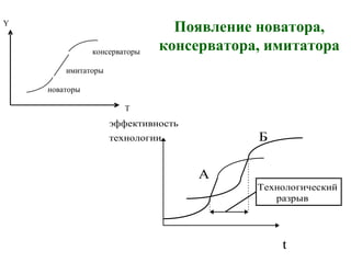 Появление новатора,
консерватора, имитатора
Y
консерваторы
имитаторы
новаторы
T
эффективность
технологии Б
А
Технологический
разрыв
t
 