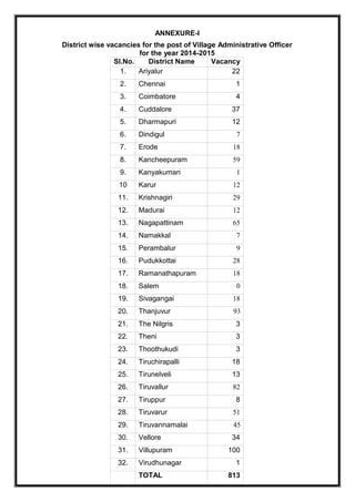 ANNEXURE-I
District wise vacancies for the post of Village Administrative Officer
for the year 2014-2015
Sl.No. District Name Vacancy
1. Ariyalur 22
2. Chennai 1
3. Coimbatore 4
4. Cuddalore 37
5. Dharmapuri 12
6. Dindigul 7
7. Erode 18
8. Kancheepuram 59
9. Kanyakumari 1
10
.
Karur 12
11. Krishnagiri 29
12. Madurai 12
13. Nagapattinam 65
14. Namakkal 7
15. Perambalur 9
16. Pudukkottai 28
17. Ramanathapuram 18
18. Salem 0
19. Sivagangai 18
20. Thanjuvur 93
21. The Nilgris 3
22. Theni 3
23. Thoothukudi 3
24. Tiruchirapalli 18
25. Tirunelveli 13
26. Tiruvallur 82
27. Tiruppur 8
28. Tiruvarur 51
29. Tiruvannamalai 45
30. Vellore 34
31. Villupuram 100
32. Virudhunagar 1
TOTAL 813
 