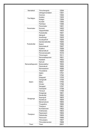 Namakkal Thiruchengodu 1204
The Niligirs
Udhagamandalam 1301
Coonoor 1302
Gudalur 1303
Kotagiri 1304
Kundah 1305
Panthalur 1306
Perambalur
Perambalur 1401
Kunnam 1402
Veppanthattai 1403
Pudukkottai
Pudukkottai 1501
Alangudi 1502
Aranthangi 1503
Avudayarkoil 1504
Gandarvakkottai 1505
Iluppur 1506
Karambakudi 1507
Kulathur 1508
Manamelkudi 1509
Ponnamaravathi 1510
Thirumayam 1511
Ramanathapuram
Ramanathapuram 1601
Kadaladi 1602
Kamudi 1603
Mudukulathur 1604
Paramakudi 1605
Rameswaram 1606
Tiruvadanai 1607
Salem
Salem 1701
Attur 1702
Edappadi 1703
Gangavalli 1704
Mettur 1705
Omalur 1706
Sangagiri 1707
Vazhapadi 1708
Yercaud 1709
Sivaganga
Sivaganga 1801
Devakottai 1802
Ilayangudi 1803
Karaikkudi 1804
Manamadurai 1805
Tiruppathur 1806
Thanjavur
Thanjavur 1901
Kumbakonam 1902
Orathanadu 1903
Papanasam 1904
Pattukkottai 1905
Peravurani 1906
Thiruvaiyaru 1907
Thiruvidaimarudur 1908
Theni Theni 2001
 