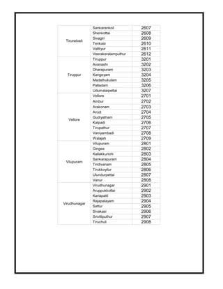 Tirunelveli
Sankarankoil 2607
Shenkottai 2608
Sivagiri 2609
Tenkasi 2610
Vallliyur 2611
Veerakeralamputhur 2612
Tiruppur
Tiruppur 3201
Avanashi 3202
Dharapuram 3203
Kangeyam 3204
Madathukulam 3205
Palladam 3206
Udumalaipettai 3207
Vellore
Vellore 2701
Ambur 2702
Arakonam 2703
Arcot 2704
Gudiyatham 2705
Katpadi 2706
Tirupathur 2707
Vaniyambadi 2708
Walajah 2709
Vilupuram
Vilupuram 2801
Gingee 2802
Kallakkurichi 2803
Sankarapuram 2804
Tindivanam 2805
Tirukkoyilur 2806
Ulundurpettai 2807
Vanur 2808
Virudhunagar
Virudhunagar 2901
Aruppukkottai 2902
Kariapatti 2903
Rajapalayam 2904
Sattur 2905
Sivakasi 2906
Srivilliputhur 2907
Tiruchuli 2908
 
