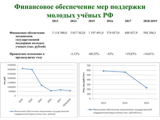 Финансовое обеспечение мер поддержки
молодых учёных РФ
2013 2014 2015 2016 2017 2018-2019
Финансовое обеспечение
механизмов
государственной
поддержки молодых
ученых (тыс. рублей)
3 114 300,0 3 017 362,0 1 197 491,0 574 857,0 688 837,9 588 204,5
Процентное изменение к
предыдущему году
-3,12% -60,32% -52% +19,83% -14,61%
 