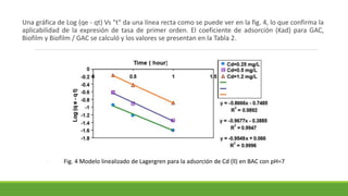 Una gráfica de Log (qe - qt) Vs "t" da una línea recta como se puede ver en la fig. 4, lo que confirma la
aplicabilidad de la expresión de tasa de primer orden. El coeficiente de adsorción (Kad) para GAC,
Biofilm y Biofilm / GAC se calculó y los valores se presentan en la Tabla 2.
Fig. 4 Modelo linealizado de Lagergren para la adsorción de Cd (ll) en BAC con pH=7
 