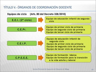 TÍTULO V.- ÓRGANOS DE COORDINACIÓN DOCENTE 
Equipos de ciclo (Arts. 80 del Decreto 328/2010) 
Equipo de educación infantil de segundo 
E.E.I. (2º ciclo) ciclo 
Servicio Provincial de Inspección de Educación de Málaga 50 
C.E.Pr. 
Equipo de primer ciclo de primaria 
Equipo de segundo ciclo de primaria 
Equipo de tercer ciclo de primaria 
Equipo de educación infantil de 
segundo ciclo 
Equipo de primer ciclo de primaria 
Equipo de segundo ciclo de primaria 
Equipo de tercer ciclo de primaria 
C.E.I.P. 
Equipo de formación básica 
Equipo de formación para la transición 
a la vida adulta y laboral 
C.P.E.E.E. 
 