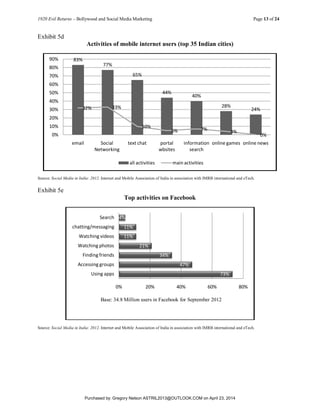 1920 Evil Returns – Bollywood and Social Media Marketing Page 13 of 24
Exhibit 5d
Activities of mobile internet users (top 35 Indian cities)
Source: Social Media in India: 2012. Internet and Mobile Association of India in association with IMRB international and eTech.
Exhibit 5e
Top activities on Facebook
Source: Social Media in India: 2012. Internet and Mobile Association of India in association with IMRB international and eTech.
83%
77%
65%
44%
40%
28%
24%32% 33%
10%
5% 7% 4%
0%0%
10%
20%
30%
40%
50%
60%
70%
80%
90%
email Social
Networking
text chat portal
wbsites
information
search
online games online news
all activities main activities
73%
47%
34%
21%
11%
11%
4%
0% 20% 40% 60% 80%
Using apps
Accessing groups
Finding friends
Watching photos
Watching videos
chatting/messaging
Search
Base: 34.8 Million users in Facebook for September 2012
Purchased by: Gregory Nelson ASTRIL2013@OUTLOOK.COM on April 23, 2014
 