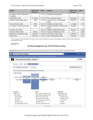 1920 Evil Returns – Bollywood and Social Media Marketing Page 17 of 24
Region Bollywood
Territory
Likes* Region Bollywood
Territory
Likes*
Cartagena, Norte de Santander,
Colombia
173,511 Kashimpur, Bangladesh 2
Chandigarh, India E. Punjab 252,319 Kota, Rajasthan, India Rajasthan 651
Chennai, Tamil Nadu, India TNK 131,525 Lucknow City, Uttar Pradesh,
India
Delhi/UP 2,762
Cochin, Kerala, India TNK 162,231 Ludhiana, Punjab, India E. Punjab 1,357
Coimbatore, Tamil Nadu, India TNK 260,281 Mumbai (Bombay), Maharashtra,
India
Mumbai 14
Colombo, Sri Lanka 192,774 Mumbai, Maharashtra, India Mumbai 7,886
Cuttack, Odisha, India Odisha 190,185 Nagpur, Maharashtra, India CP 1,300
Dehradun, Uttarakhand, India Delhi/UP 574,670 New Delhi, Delhi, India Delhi/UP 7,907
Delhi, India Delhi/UP 359,813 Pune, Maharashtra, India Mumbai 2,918
* Likes comprises of likes obtained for all types of posts such as links, photos, questions, status updates, videos and also the likes obtained on
posts shared by any user
Exhibit 8b
Facebook insights for the 1920 Evil Returns Page
Purchased by: Gregory Nelson ASTRIL2013@OUTLOOK.COM on April 23, 2014
 