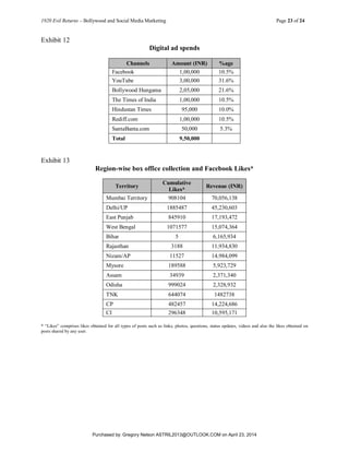 1920 Evil Returns – Bollywood and Social Media Marketing Page 23 of 24
Exhibit 12
Digital ad spends
Channels Amount (INR) %age
Facebook 1,00,000 10.5%
YouTube 3,00,000 31.6%
Bollywood Hungama 2,05,000 21.6%
The Times of India 1,00,000 10.5%
Hindustan Times 95,000 10.0%
Rediff.com 1,00,000 10.5%
SantaBanta.com 50,000 5.3%
Total 9,50,000
Exhibit 13
Region-wise box office collection and Facebook Likes*
Territory
Cumulative
Likes*
Revenue (INR)
Mumbai Territory 908104 70,056,138
Delhi/UP 1885487 45,230,603
East Punjab 845910 17,193,472
West Bengal 1071577 15,074,364
Bihar 5 6,165,934
Rajasthan 3188 11,934,830
Nizam/AP 11527 14,984,099
Mysore 189588 5,923,729
Assam 34939 2,371,340
Odisha 999024 2,328,932
TNK 644074 1482738
CP 482457 14,224,686
CI 296348 10,595,171
* “Likes” comprises likes obtained for all types of posts such as links, photos, questions, status updates, videos and also the likes obtained on
posts shared by any user.
Purchased by: Gregory Nelson ASTRIL2013@OUTLOOK.COM on April 23, 2014
 