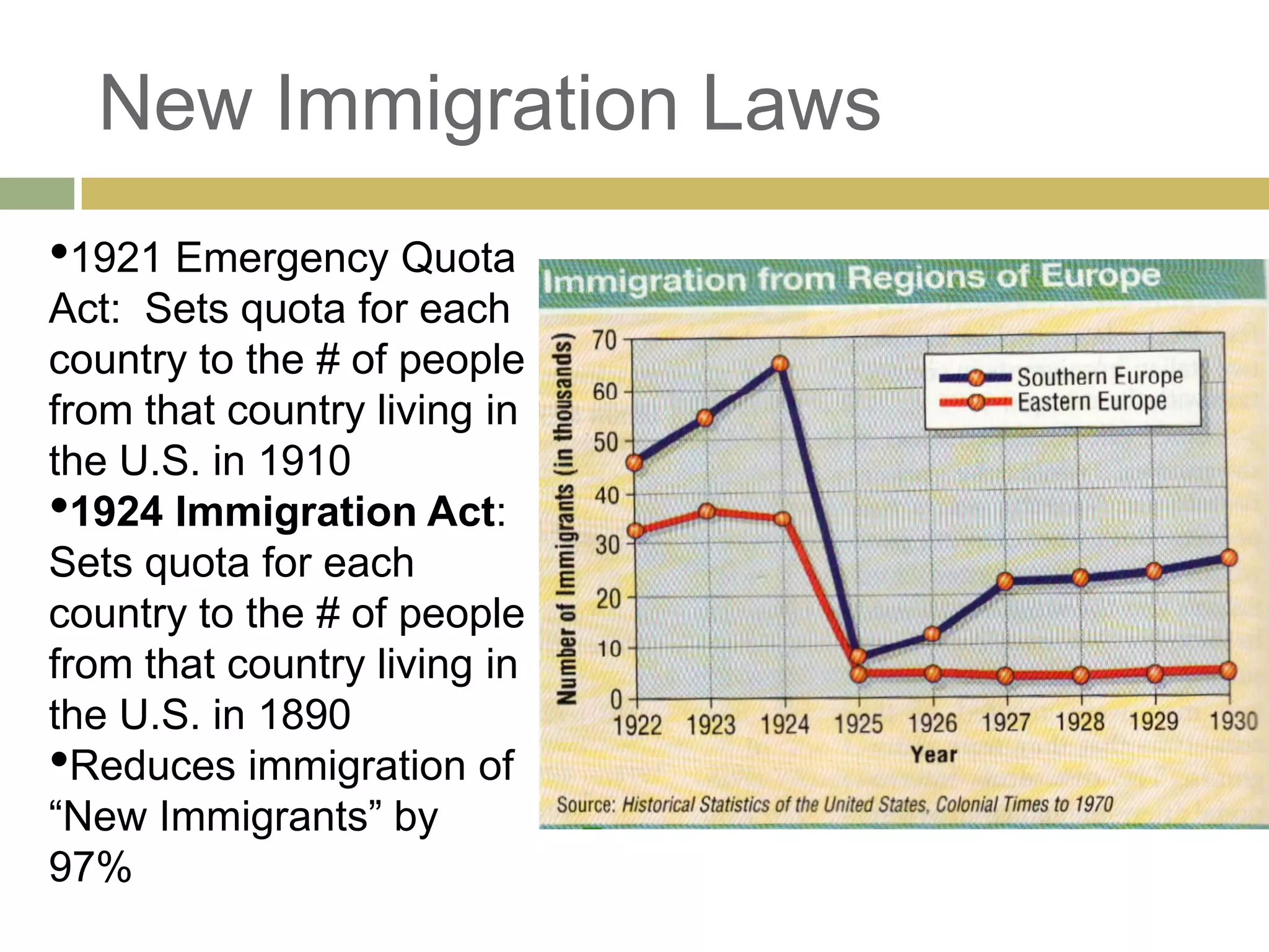 New Immigration Laws
•1921 Emergency Quota
Act: Sets quota for each
country to the # of people
from that country living in
the U.S. in 1910
•1924 Immigration Act:
Sets quota for each
country to the # of people
from that country living in
the U.S. in 1890
•Reduces immigration of
―New Immigrants‖ by
97%
 