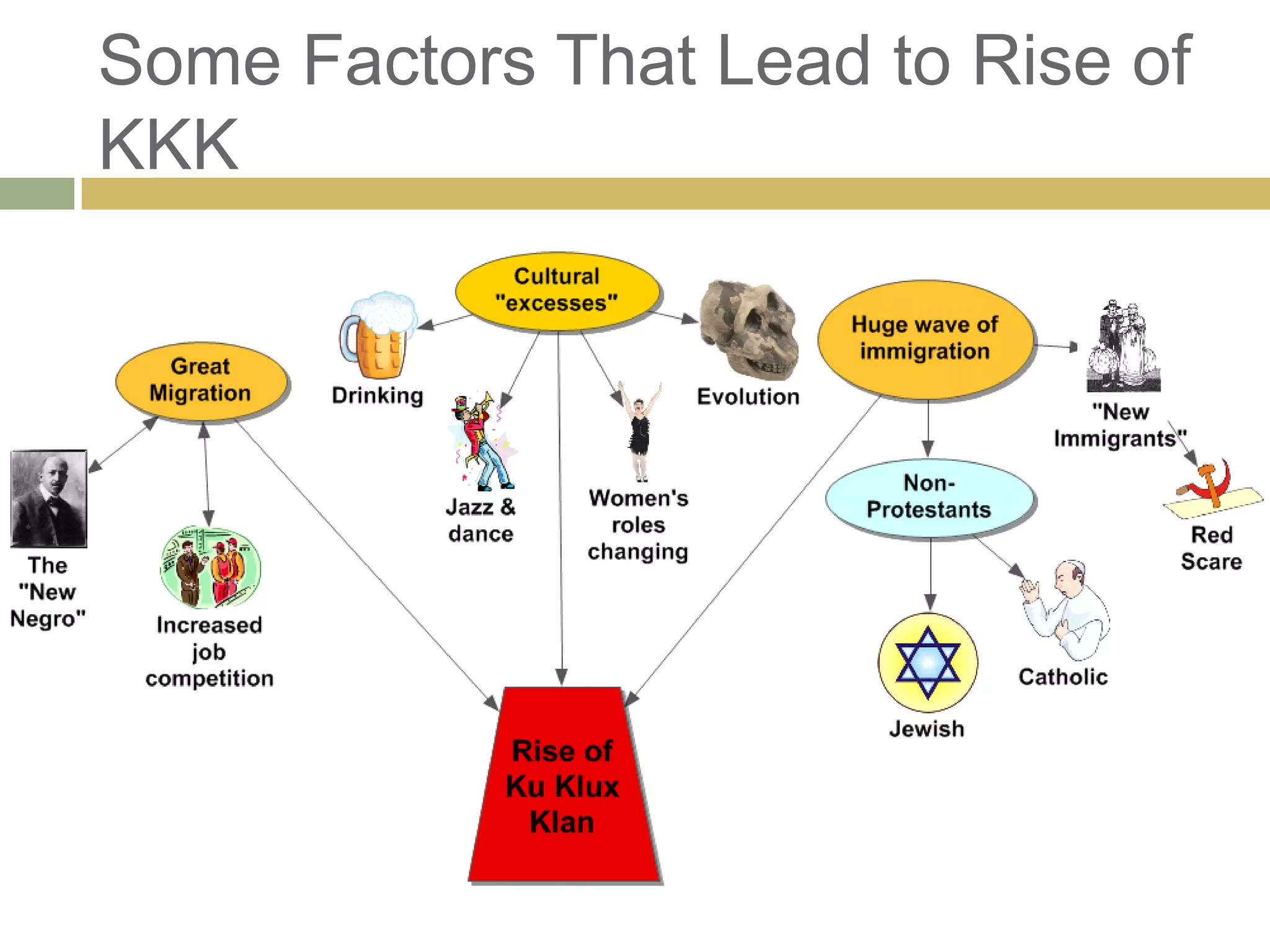 Some Factors That Lead to Rise of
KKK
 