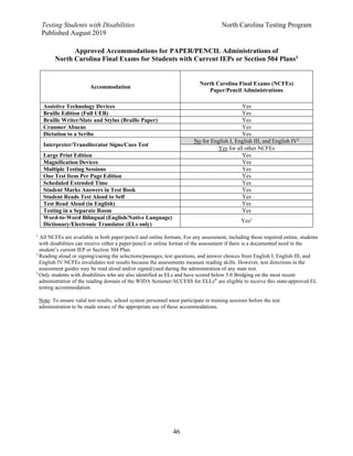 Testing Students with Disabilities North Carolina Testing Program
Published August 2019
46
Approved Accommodations for PAPER/PENCIL Administrations of
North Carolina Final Exams for Students with Current IEPs or Section 504 Plans1
Accommodation
North Carolina Final Exams (NCFEs)
Paper/Pencil Administrations
Assistive Technology Devices Yes
Braille Edition (Full UEB) Yes
Braille Writer/Slate and Stylus (Braille Paper) Yes
Cranmer Abacus Yes
Dictation to a Scribe Yes
Interpreter/Transliterator Signs/Cues Test
No for English I, English III, and English IV2
Yes for all other NCFEs
Large Print Edition Yes
Magnification Devices Yes
Multiple Testing Sessions Yes
One Test Item Per Page Edition Yes
Scheduled Extended Time Yes
Student Marks Answers in Test Book Yes
Student Reads Test Aloud to Self Yes
Test Read Aloud (in English) Yes
Testing in a Separate Room Yes
Word-to-Word Bilingual (English/Native Language)
Dictionary/Electronic Translator (ELs only)
Yes3
1
All NCFEs are available in both paper/pencil and online formats. For any assessment, including those required online, students
with disabilities can receive either a paper/pencil or online format of the assessment if there is a documented need in the
student’s current IEP or Section 504 Plan.
2
Reading aloud or signing/cueing the selections/passages, test questions, and answer choices from English I, English III, and
English IV NCFEs invalidates test results because the assessments measure reading skills. However, test directions in the
assessment guides may be read aloud and/or signed/cued during the administration of any state test.
3
Only students with disabilities who are also identified as ELs and have scored below 5.0 Bridging on the most recent
administration of the reading domain of the WIDA Screener/ACCESS for ELLs®
are eligible to receive this state-approved EL
testing accommodation.
Note: To ensure valid test results, school system personnel must participate in training sessions before the test
administration to be made aware of the appropriate use of these accommodations.
 