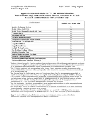 Testing Students with Disabilities North Carolina Testing Program
Published August 2019
48
Approved Accommodations for the ONLINE Administration of the
North Carolina College and Career Readiness Alternate Assessments (CCRAA) at
Grades 10 and 11 for Students with Current IEPs Only1
Accommodations Students with Current IEPs2
Assistive Technology Devices Yes
Braille Edition (Full UEB) No
Braille Writer/Slate and Stylus (Braille Paper) Yes
Cranmer Abacus Yes
Dictation to a Scribe Yes
Test Read Aloud (in English)3
Yes
Interpreter/Transliterator Signs/Cues Test3
Yes
Student Reads Test Aloud to Self Yes
Large Print Edition No4
Magnification Devices Yes
Multiple Testing Sessions Yes
One Test Item Per Page Edition No5
Scheduled Extended Time Yes
Student Marks Answers in Test Book No6
Testing in a Separate Room Yes
Word-to-Word Bilingual (English/Native Language)
Dictionary/Electronic Translator (ELs only)
Yes7
1
Students with only Section 504 Plans (i.e., students who do not have a current IEP that designates participation in an alternate
assessment) are not eligible for participation in any of North Carolina’s alternate assessments. These students may participate
in the standard test administration with or without accommodations as documented in their Section 504 Plans.
2
The CCRAA is available in both paper/pencil and online formats. For any assessment, including those required online,
students with disabilities can receive either a paper/pencil or online format of the assessment if there is a documented need
in the student’s current IEP.
3
The Test Read Aloud (in English) and the Interpreter/Transliterator Signs/Cues Test accommodations are available to
eligible students for all sections of the CCRAAs (i.e., English, Math, Reading, Science, and grade 11 CCRAA Writing).
4
The Large Print Edition accommodation is not an applicable accommodation for online assessments because the font size
can be designated as large font for any student before the test administration. If the size of the large font is not sufficient
for a student because of his/her disability, this option may be used in conjunction with the Magnification Devices
accommodation, or a Large Print Edition of the paper/pencil assessment may be ordered.
5
The One Test Item Per Page Edition accommodation is not an applicable accommodation for online assessments because
all assessments are presented one test item at a time on the computer.
6
The Student Marks Answers in Test Book accommodation is not an applicable accommodation for the online assessments
because the student’s responses are entered on the computer.
7
Only students with disabilities who are also identified as ELs and have scored below 5.0 Bridging on the most recent
administration of the reading domain of the WIDA Screener/ACCESS for ELLs®
are eligible for this accommodation.
Note: To ensure valid test results, school system personnel must participate in training sessions before the test
administration to be made aware of the appropriate use of these accommodations.
 
