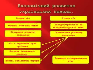 Польща «А» Польща «Б»
Корінні польські землі Західноукраїнські та
західнобілоруські землі
Підтримка розвитку
економіки
Гальмування розвитку
економіки
85% підприємств були
дрібними
Засилля іноземного
капіталу
Високі залізничні тарифи
Розвиток кооперативного
руху
 
