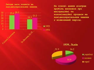 25.6
18.3
28.5
21.2
0
5
10
15
20
25
30
1921
1931
Питома вага поляків на
західноукраїнських землях
16.2
50.8
31.9
1939, Львів
українці
поляки
євреї
На основі даних діаграм
зробіть висновок про
еміграційні та
колонізаційні процеси на
західноукраїнських землях
у міжвоєнний період.
 