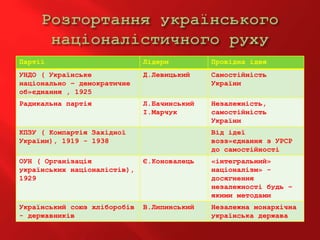 Партії Лідери Провідна ідея
УНДО ( Українське
національно – демократичне
об»єднання , 1925
Д.Левицький Самостійність
України
Радикальна партія Л.Бачинський
І.Марчук
Незалежність,
самостійність
України
КПЗУ ( Компартія Західної
України), 1919 - 1938
Від ідеї
возз»єднання з УРСР
до самостійності
ОУН ( Організація
українських націоналістів),
1929
Є.Коновалець «інтегральний»
націоналізм» -
досягнення
незалежності будь –
якими методами
Український союз хліборобів
- державників
В.Липинський Незалежна монархічна
українська держава
 