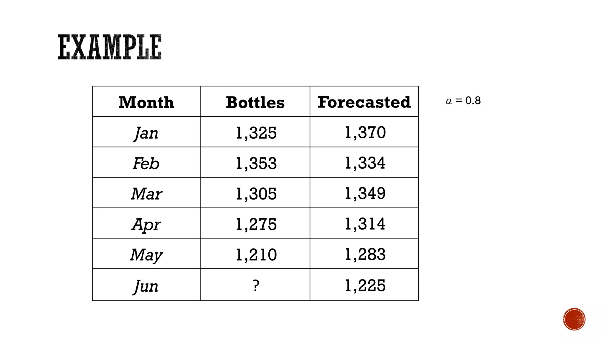 𝑎 = 0.8Month Bottles Forecasted
Jan 1,325 1,370
Feb 1,353 1,334
Mar 1,305 1,349
Apr 1,275 1,314
May 1,210 1,283
Jun ? 1,225
 