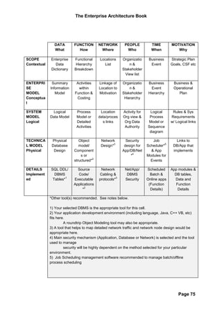 The Enterprise Architecture Book




               DATA        FUNCTION       NETWORK        PEOPLE          TIME        MOTIVATION
               What          How            Where         Who            When           Why

SCOPE        Enterprise    Functional      Locations    Organizatio     Business     Strategic Plan
Contextual     Data         Hierarchy        List           n&           Event       Goals, CSF etc
             Dictionary    Breakdown                    Stakeholder
                                                          View list

ENTERPRI      Summary        Activities   Linkage of    Organizatio     Business      Business &
SE           Information      within      Location to       n&            Event       Operational
MODEL           Model       Function &    Motivation    Stakeholder     Hierarchy        Plan
Conceptua                    Costing                     Hierarchy
l

SYSTEM        Logical       Process        Location     Activity for    Logical       Rules & Sys
MODEL        Data Model     Model or      data/proces   Org view &      Process      Requirements
Logical                     Detailed        s links      Org Data      Model or      w/ Logical links
                            Activities                   Authority     Sequence
                                                                        diagram

TECHNICA      Physical        Object       Network        Security        Job           Links to
                                                  3                              5
L MODEL       Database        model/       Design*       design for    Scheduler*     DB/App that
Physical       Design      Component                    App/DB/Net       & App        implements
                                                              4
                               s or                          *         Modules for
                                      2
                           structured*                                   Events

DETAILS      SQL DDL/        Source        Network       Net/App/      Scheduled     App modules &
Implement      DBMS          Code/        Cabling &       DBMS           Batch &       DB tables,
                     1                              3
ed            Tables*      Executable     protocols*     Security      Online apps     Data and
                           Applications                                 (Function       Function
                                 2
                                *                                        Details)        Details

             *Other tool(s) recommended. See notes below.

             1) Your selected DBMS is the appropriate tool for this cell.
             2) Your application development environment (including language, Java, C++ VB, etc)
             fits here.
                      A roundtrip Object Modeling tool may also be appropriate.
             3) A tool that helps to map detailed network traffic and network node design would be
             appropriate here.
             4) Main security mechanism (Application, Database or Network) is selected and the tool
             used to manage
                      security will be highly dependent on the method selected for your particular
             environment.
             5) Job Scheduling management software recommended to manage batch/offline
             process scheduling




                                                                                         Page 75
 