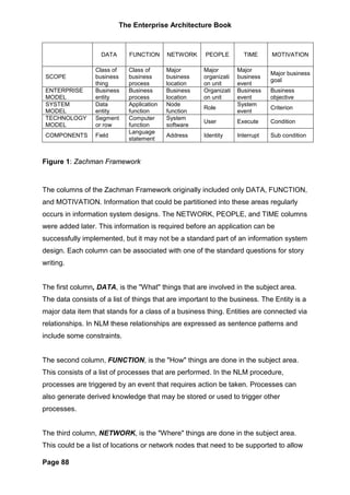 The Enterprise Architecture Book



                   DATA      FUNCTION      NETWORK     PEOPLE        TIME      MOTIVATION

                 Class of    Class of      Major      Major        Major
                                                                               Major business
 SCOPE           business    business      business   organizati   business
                                                                               goal
                 thing       process       location   on unit      event
 ENTERPRISE      Business    Business      Business   Organizati   Business    Business
 MODEL           entity      process       location   on unit      event       objective
 SYSTEM          Data        Application   Node                    System
                                                      Role                     Criterion
 MODEL           entity      function      function                event
 TECHNOLOGY      Segment     Computer      System
                                                      User         Execute     Condition
 MODEL           or row      function      software
                             Language
 COMPONENTS      Field                     Address    Identity     Interrupt   Sub condition
                             statement


Figure 1: Zachman Framework



The columns of the Zachman Framework originally included only DATA, FUNCTION,
and MOTIVATION. Information that could be partitioned into these areas regularly
occurs in information system designs. The NETWORK, PEOPLE, and TIME columns
were added later. This information is required before an application can be
successfully implemented, but it may not be a standard part of an information system
design. Each column can be associated with one of the standard questions for story
writing.


The first column, DATA, is the "What" things that are involved in the subject area.
The data consists of a list of things that are important to the business. The Entity is a
major data item that stands for a class of a business thing. Entities are connected via
relationships. In NLM these relationships are expressed as sentence patterns and
include some constraints.


The second column, FUNCTION, is the "How" things are done in the subject area.
This consists of a list of processes that are performed. In the NLM procedure,
processes are triggered by an event that requires action be taken. Processes can
also generate derived knowledge that may be stored or used to trigger other
processes.


The third column, NETWORK, is the "Where" things are done in the subject area.
This could be a list of locations or network nodes that need to be supported to allow

Page 88
 