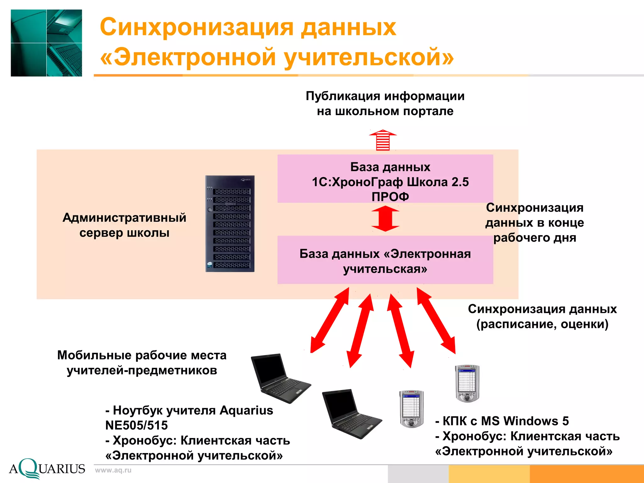www.aq.ru
Синхронизация данных
«Электронной учительской»
База данных
1С:ХроноГраф Школа 2.5
ПРОФ
Административный
сервер школы
База данных «Электронная
учительская»
Мобильные рабочие места
учителей-предметников
- Ноутбук учителя Aquarius
NE505/515
- Хронобус: Клиентская часть
«Электронной учительской»
- КПК с MS Windows 5
- Хронобус: Клиентская часть
«Электронной учительской»
Публикация информации
на школьном портале
Синхронизация
данных в конце
рабочего дня
Синхронизация данных
(расписание, оценки)
 