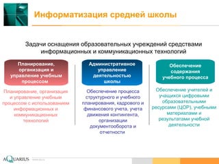 www.aq.ru
Информатизация средней школы
Задачи оснащения образовательных учреждений средствами
информационных и коммуникационных технологий
Планирование, организация
и управление учебным
процессом с использованием
информационных и
коммуникационных
технологий
Планирование,
организация и
управление учебным
процессом
Обеспечение процесса
структурного и учебного
планирования, кадрового и
финансового учета, учета
движения контингента,
организации
документооборота и
отчетности
Административное
управление
деятельностью
школы
Обеспечение
содержания
учебного процесса
Обеспечение учителей и
учащихся цифровыми
образовательными
ресурсами (ЦОР), учебными
материалами и
результатами учебной
деятельности
 