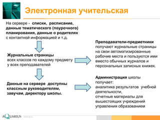 www.aq.ru
Электронная учительская
На сервере - списки, расписание,
данные тематического (поурочного)
планирования, данные о родителях
с контактной информацией и т.д.
Журнальные страницы
всех классов по каждому предмету
у всех преподавателей
Данные на сервере доступны
классным руководителям,
завучам, директору школы.
Преподаватели-предметники
получают журнальные страницы
на свои автоматизированные
рабочие места и пользуются ими
вместо обычных журналов и
персональных записных книжек.
Администрация школы
получает:
аналитика результатов учебной
деятельности,
отчетные материалы для
вышестоящих учреждений
управления образованием
 