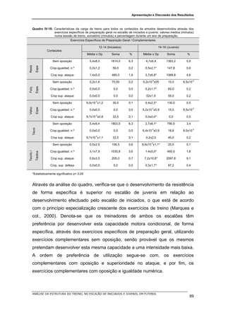 Apresentação e Discussão dos Resultados



       Quadro IV-18: Características da carga de treino para todos os conteúdos da amostra desenvolvidos através dos
                     exercícios específicos de preparação geral no escalão de iniciados e juvenis: valores médios (minutos)
                     numa sessão de treino, somatório (minutos) e percentagem durante um ano de preparação.
                                  Exercícios Específicos de Preparação Geral / Complementares

                                                              12-14 (Iniciados)                         14-16 (Juvenis)
                             Conteúdos
                                                   Média ± Dp          Soma       %        Média ± Dp         Soma          %

                                Sem oposição         5,4±8,3           1814,0     6,3       4,7±6,4          1363,2         5,9
Resis

                   Espe




                              C/op.igualdad. n.º     0,2±1,2            59,0      0,2       0,5±2,1*          147,8         0,6

                               C/op sup. ataque      1,4±5,0           485,0      1,6       3,7±6,8*         1068,8         4,6
                                                                                                 -2                                -2
                                Sem oposição         0,2±1,6           70,00      0,2      5,2x10 ±05          15,0       6,5x10
                   Espe
Forç




                              C/op.igualdad. n.º     0,0±0,0             0,0      0,0       0,2±1,7*           60,0         0,2

                               C/op sup. ataque      0,0±0,0             0,0      0,0        02±1,9            55,0         0,2
                                                         -2
                                Sem oposição       9,0x10 ±1,2          30,0      0,1       0,4±2,5*          130,0         0,5
Veloc

                   Espe




                                                                                                 -2                                -2
                              C/op.igualdad. n.º     0,0±0,0             0,0      0,0     5,2x10 ±0,9          15,0       6,5x10
                                                         -2
                               C/op sup. ataque    9,7x10 ±0,9          32,5      0,1       0,0±0,0*           0,0          0,0

                                Sem oposição         5,4±9,4           1803,5     6,3       2,7±6,1*          790,5         3,4
           Técni




                                                                                                 -2                                -2
                              C/op.igualdad. n.º     0,0±0,0             0,0      0,0     6,4x10 ±0,9          18,8       8,0x10
                                                         -2
                               C/op sup. ataque    9,7x10 ±1,1          32,5      0,1        0,2±2,0           45,0         0,2
                                                                                                -2
                                Sem oposição         0,5±2,5           156,5      0,6     8,6x10 ±1,1*         25,0         0,1

                              C/op.igualdad. n.º     3,1±7,9           1035,8     3,6       1,4±5,0*          400,0         1,8
Tecnic./

                   Táctica




                               C/op sup. ataque      0,6±3,5           205,0      0,7       7,2±10,8*        2097,8         9,1

                               C/op. sup defesa      0,0±0,0             0,0      0,0       0,3±1,7*           87,2         0,4

       *Estatisticamente significativo p< 0,05


       Através da análise do quadro, verifica-se que o desenvolvimento da resistência
       de forma específica é superior no escalão de juvenis em relação ao
       desenvolvimento efectuado pelo escalão de iniciados, o que está de acordo
       com o princípio especialização crescente dos exercícios de treino (Marques e
       col., 2000). Denota-se que os treinadores de ambos os escalões têm
       preferência por desenvolver esta capacidade motora condicional, de forma
       específica, através dos exercícios específicos de preparação geral, utilizando
       exercícios complementares sem oposição, sendo provável que os mesmos
       pretendam desenvolver esta mesma capacidade a uma intensidade mais baixa.
       A ordem de preferência de utilização segue-se com, os exercícios
       complementares com oposição e superioridade no ataque, e por fim, os
       exercícios complementares com oposição e igualdade numérica.



       ANÁLISE DA ESTRUTURA DO TREINO, NO ESCALÃO DE INICIADOS E JUVENIS, EM FUTEBOL
                                                                                                                              89
 