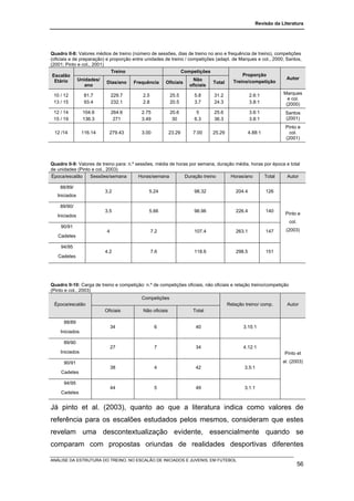 Revisão da Literatura




Quadro II-8: Valores médios de treino (número de sessões, dias de treino no ano e frequência de treino), competições
(oficiais e de preparação) e proporção entre unidades de treino / competições (adapt. de Marques e col., 2000; Santos,
(2001; Pinto e col., 2001)
                              Treino                          Competições
 Escalão                                                                                   Proporção
              Unidades/                                              Não                                       Autor
  Etário                   Dias/ano Frequência Oficiais                      Total     Treino/competição
                  ano                                              oficiais

 10 / 12         81.7         229.7        2.5            25.5      5.8      31.2                2.6:1          Marques
                                                                                                                  e col.
 13 / 15         93.4         232.1        2.8            20.5      3.7      24.3                3.8:1           (2000)
 12 / 14        104.6         264.6        2.75           20.6       5       25.6                3.6:1           Santos
 15 / 19        136.3          271         3.49            30       6.3      36.3                3.8:1           (2001)
                                                                                                                 Pinto e
 12 /14         116.14     279.43          3.00           23.29    7.00      25.29               4.88:1            col.
                                                                                                                 (2001)




Quadro II-9: Valores de treino para: n.º sessões, média de horas por semana, duração média, horas por época e total
de unidades (Pinto e col., 2003)
Época/escalão     Sessões/semana          Horas/semana         Duração treino      Horas/ano      Total     Autor

    88/89/
                         3.2                  5.24                  98.32                204.4            126
   Iniciados

    89/90/
                         3.5                  5.66                  96.96                226.4            140
   Iniciados                                                                                                     Pinto e
                                                                                                                    col.
    90/91
                          4                      7.2                107.4                263.1            147    (2003)
   Cadetes

    94/95
                         4.2                     7.6                118.6                298.5            151
   Cadetes




Quadro II-10: Carga de treino e competição: n.º de competições oficiais, não oficiais e relação treino/competição
(Pinto e col., 2003)
                                           Competições
 Época/escalão                                                                       Relação treino/ comp.        Autor
                         Oficiais          Não oficiais            Total

      88/89
                              34                  6                 40                      3.15:1
    Iniciados

      89/90
                              27                  7                 34                      4.12:1
    Iniciados                                                                                                   Pinto et

      90/91                                                                                                     al. (2003)
                              38                  4                 42                       3.5:1
    Cadetes

      94/95
                              44                  5                 49                       3.1:1
    Cadetes


Já pinto et al. (2003), quanto ao que a literatura indica como valores de
referência para os escalões estudados pelos mesmos, consideram que estes
revelam uma descontextualização evidente, essencialmente quando se
comparam com propostas oriundas de realidades desportivas diferentes

ANÁLISE DA ESTRUTURA DO TREINO, NO ESCALÃO DE INICIADOS E JUVENIS, EM FUTEBOL
                                                                                                                           56
 