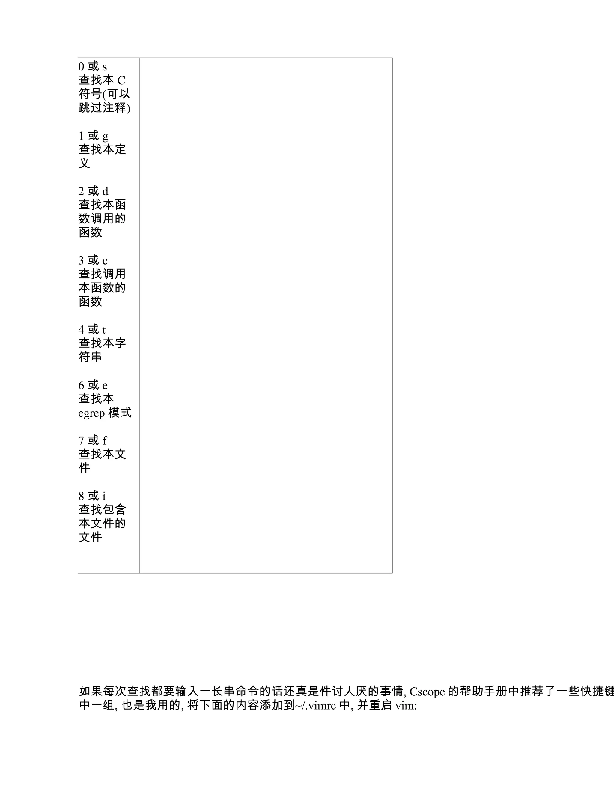 0或s
查找本 C
符号(可以
跳过注释)

1或g
查找本定
义

2或d
查找本函
数调用的
函数

3或c
查找调用
本函数的
函数

4或t
查找本字
符串

6或e
查找本
egrep 模式

7或f
查找本文
件

8或i
查找包含
本文件的
文件




如果每次查找都要输入一长串命令的话还真是件讨人厌的事情, Cscope 的帮助手册中推荐了一些快捷键
中一组, 也是我用的, 将下面的内容添加到~/.vimrc 中, 并重启 vim:
 